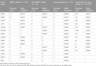 Molecular genetic investigation of hereditary breast and ovarian cancer patients in the Southern Transdanubian region: widening the mutation spectrum and searching for new pathogenic variants using next-generation methods